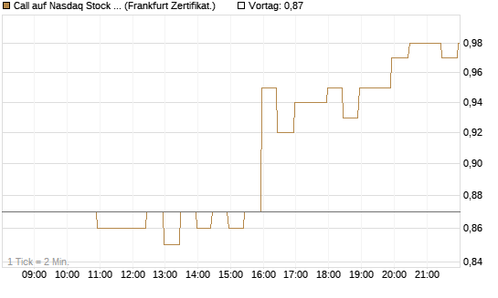 Call auf Nasdaq Stock Market [BNP Paribas Emissions- und Handelsges.] Chart