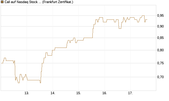 Call auf Nasdaq Stock Market [BNP Paribas Emissions- und Handelsges.] Chart