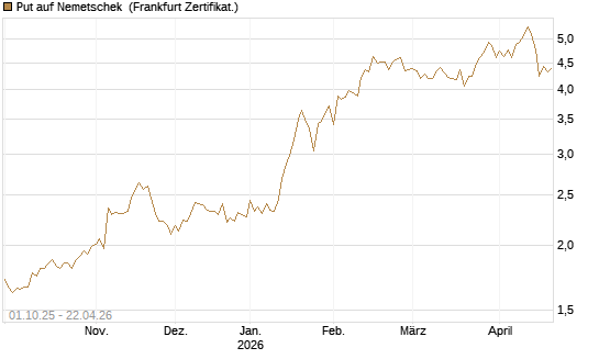 Put auf Nemetschek [BNP Paribas Emissions- und Handelsges.] Chart