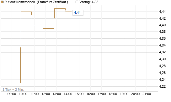 Put auf Nemetschek [BNP Paribas Emissions- und Handelsges.] Chart