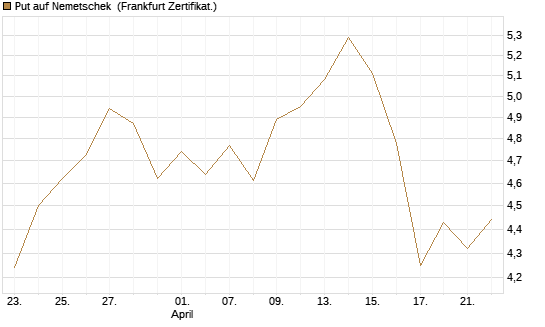 Put auf Nemetschek [BNP Paribas Emissions- und Handelsges.] Chart