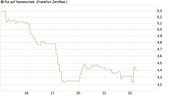 Put auf Nemetschek [BNP Paribas Emissions- und Handelsges.] Chart