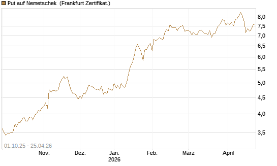 Put auf Nemetschek [BNP Paribas Emissions- und Handelsges.] Chart