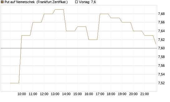 Put auf Nemetschek [BNP Paribas Emissions- und Handelsges.] Chart