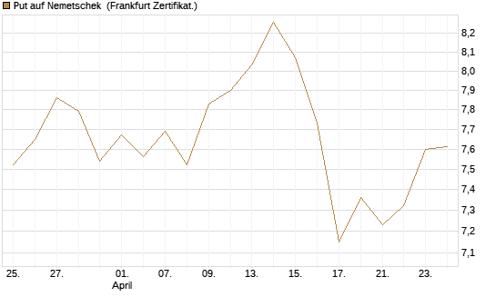 Put auf Nemetschek [BNP Paribas Emissions- und Handelsges.] Chart