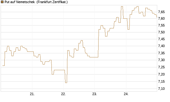 Put auf Nemetschek [BNP Paribas Emissions- und Handelsges.] Chart