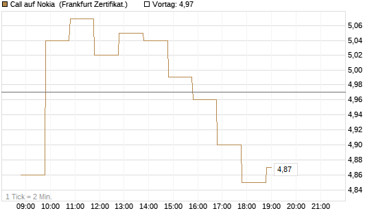 Call auf Nokia [BNP Paribas Emissions- und Handelsges.] Chart