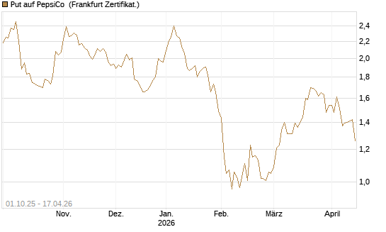 Put auf PepsiCo [BNP Paribas Emissions- und Handelsges.] Chart