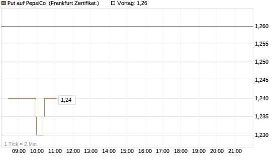 Put auf PepsiCo [BNP Paribas Emissions- und Handelsges.] Chart