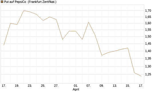 Put auf PepsiCo [BNP Paribas Emissions- und Handelsges.] Chart