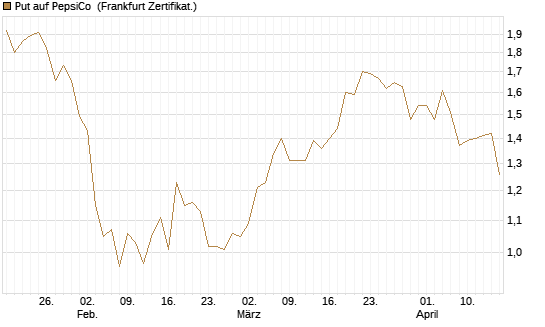 Put auf PepsiCo [BNP Paribas Emissions- und Handelsges.] Chart