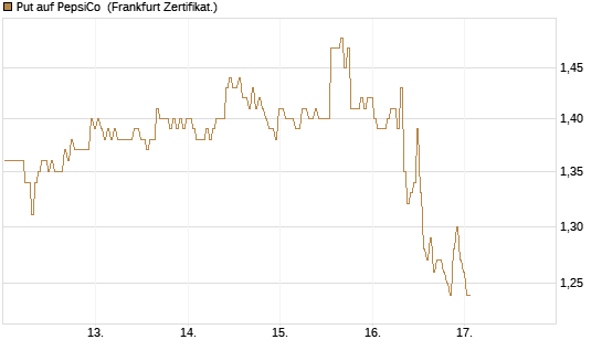 Put auf PepsiCo [BNP Paribas Emissions- und Handelsges.] Chart