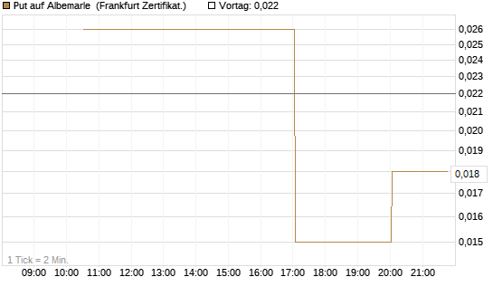Put auf Albemarle [Vontobel] Chart