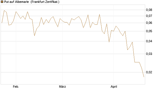 Put auf Albemarle [Vontobel] Chart