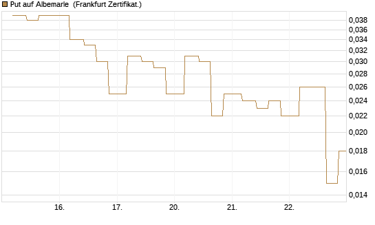 Put auf Albemarle [Vontobel] Chart