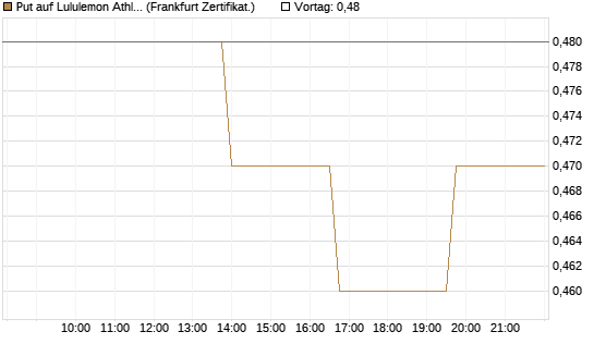 Put auf Lululemon Athletica [Vontobel] Chart