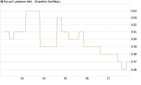 Put auf Lululemon Athletica [Vontobel] Chart