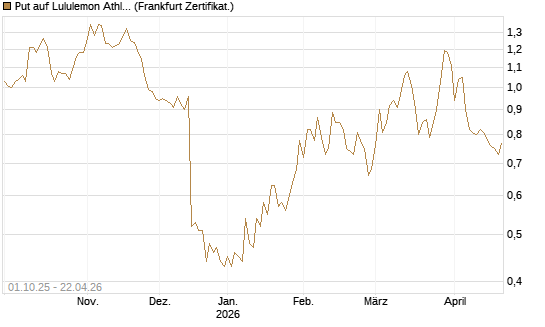 Put auf Lululemon Athletica [Vontobel] Chart