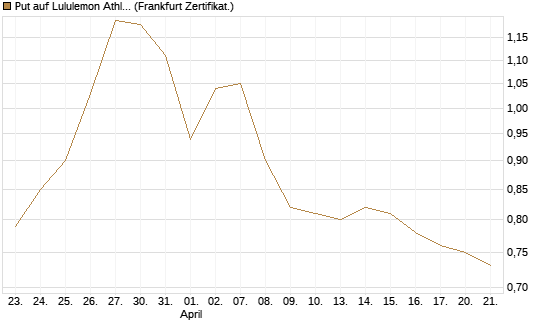 Put auf Lululemon Athletica [Vontobel] Chart