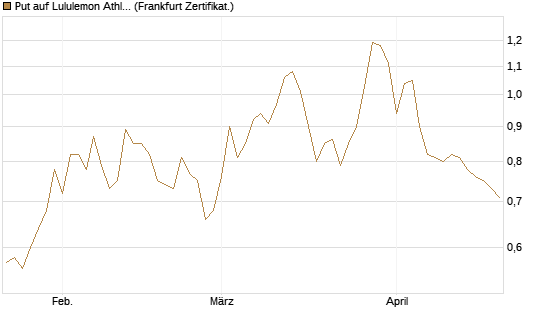 Put auf Lululemon Athletica [Vontobel] Chart