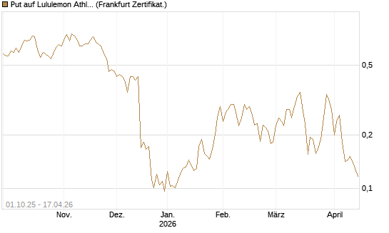 Put auf Lululemon Athletica [Vontobel] Chart