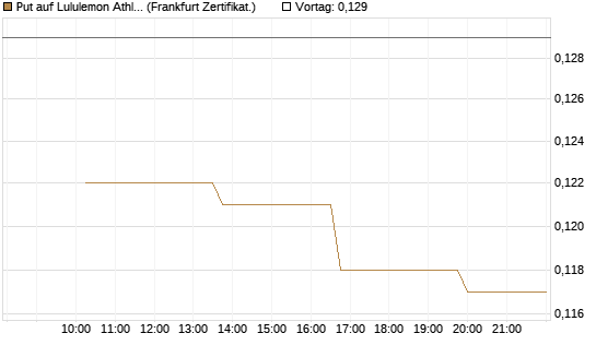 Put auf Lululemon Athletica [Vontobel] Chart