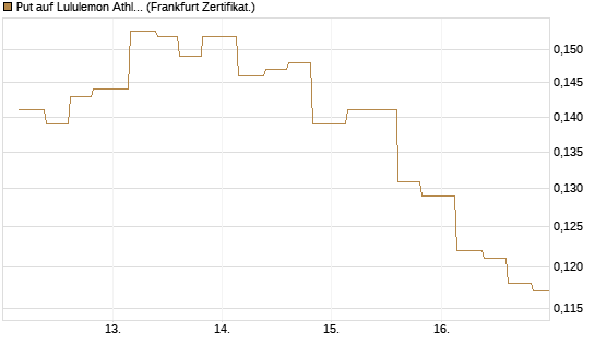 Put auf Lululemon Athletica [Vontobel] Chart