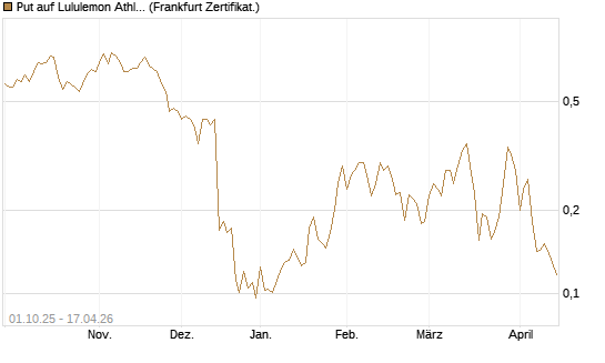 Put auf Lululemon Athletica [Vontobel] Chart
