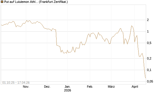 Put auf Lululemon Athletica [Vontobel] Chart