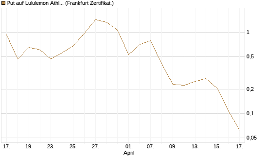 Put auf Lululemon Athletica [Vontobel] Chart