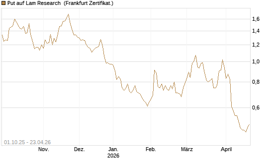 Put auf Lam Research [Vontobel] Chart