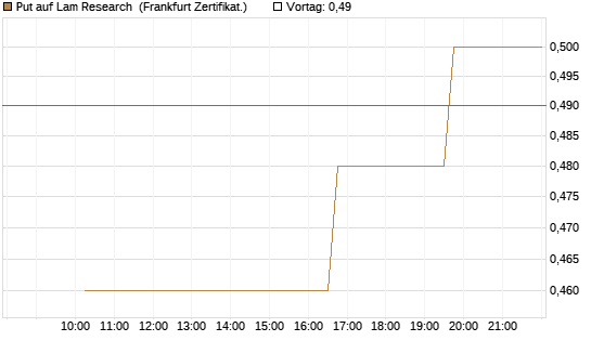 Put auf Lam Research [Vontobel] Chart