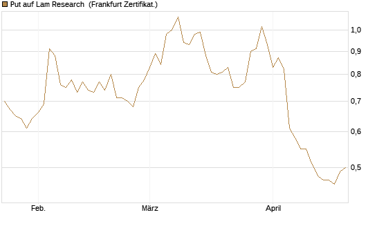 Put auf Lam Research [Vontobel] Chart