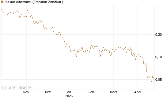 Put auf Albemarle [Vontobel] Chart