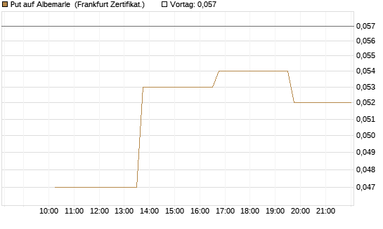 Put auf Albemarle [Vontobel] Chart