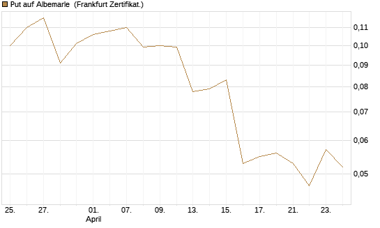 Put auf Albemarle [Vontobel] Chart