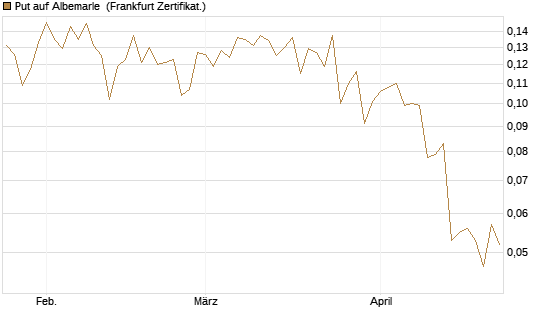 Put auf Albemarle [Vontobel] Chart
