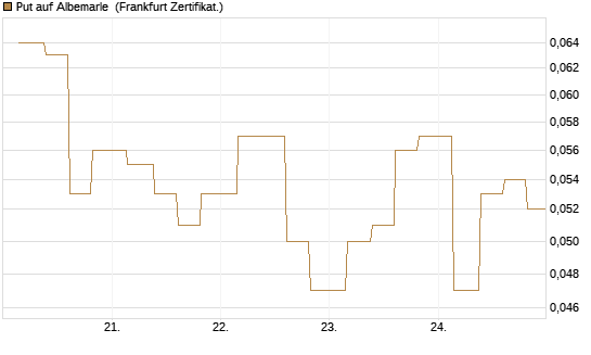 Put auf Albemarle [Vontobel] Chart