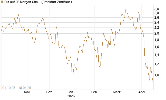 Put auf JP Morgan Chase [Vontobel] Chart