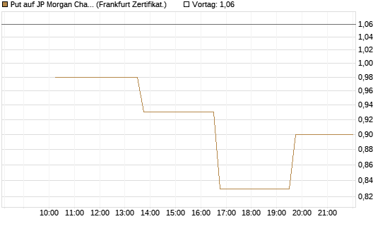 Put auf JP Morgan Chase [Vontobel] Chart