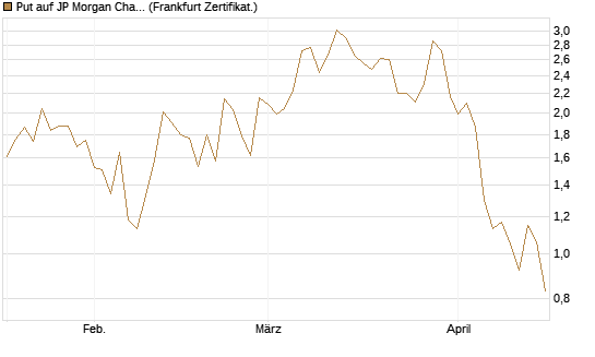 Put auf JP Morgan Chase [Vontobel] Chart