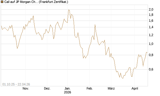 Call auf JP Morgan Chase [Vontobel] Chart