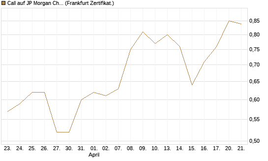 Call auf JP Morgan Chase [Vontobel] Chart
