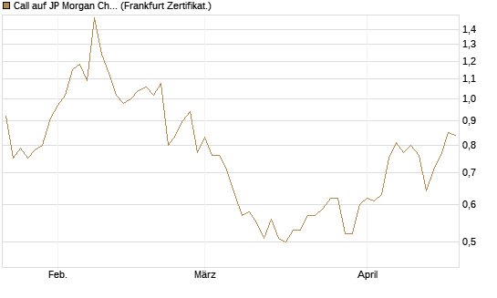 Call auf JP Morgan Chase [Vontobel] Chart