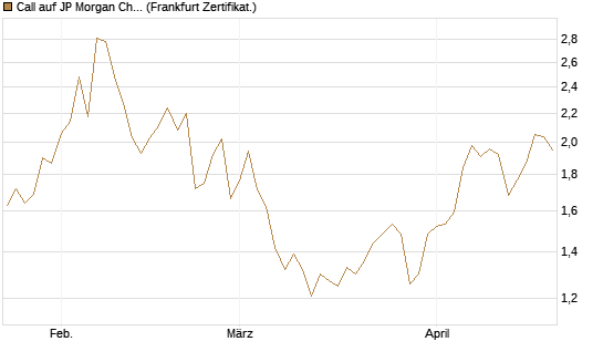 Call auf JP Morgan Chase [Vontobel] Chart