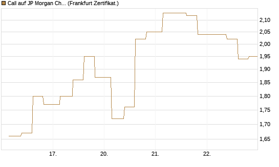 Call auf JP Morgan Chase [Vontobel] Chart