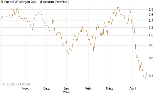 Put auf JP Morgan Chase [Vontobel] Chart