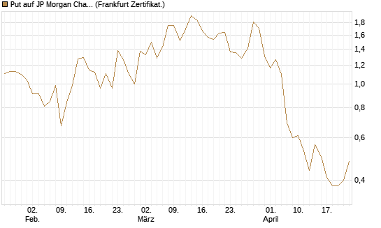 Put auf JP Morgan Chase [Vontobel] Chart