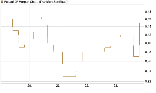 Put auf JP Morgan Chase [Vontobel] Chart