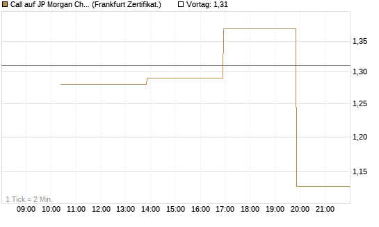 Call auf JP Morgan Chase [Vontobel] Chart